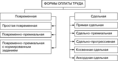 Виды заработной платы это