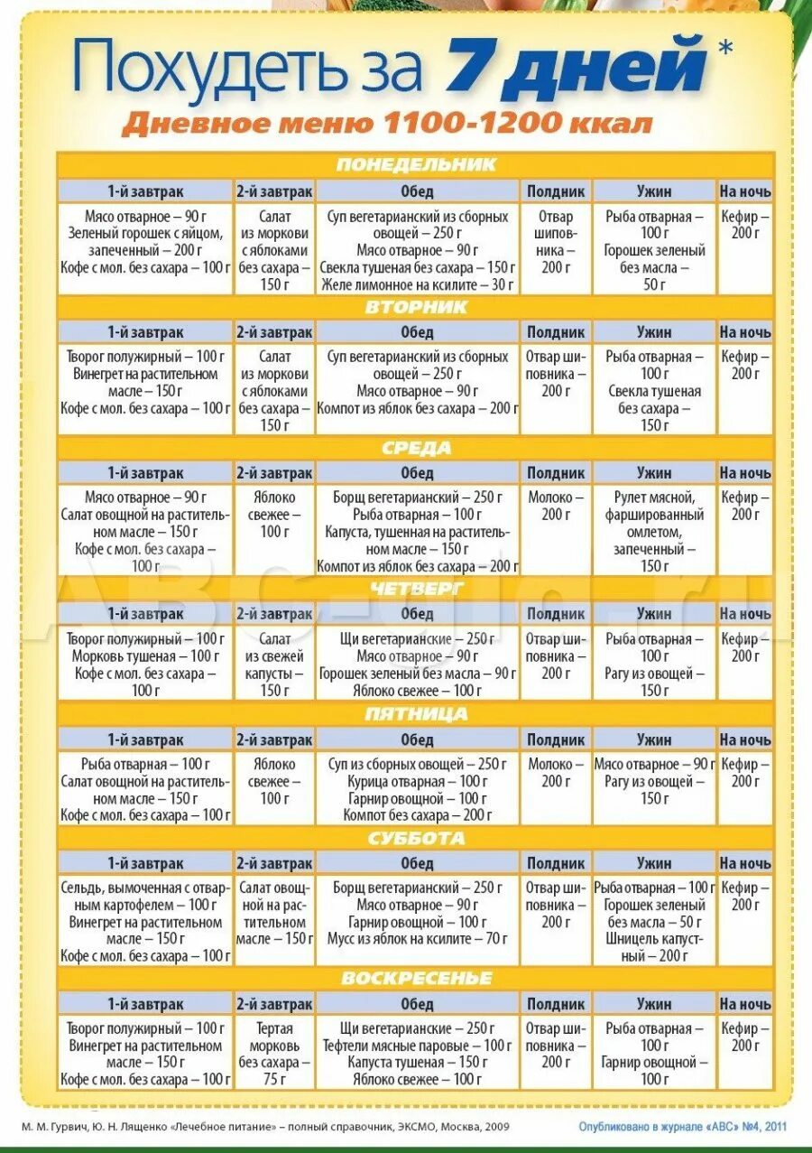 Похудение на правильном питании меню с рецептами. Меню питания для похудения для женщин на неделю. Недельное меню для похудения на 1200 калорий. Диета для похудения правильного питания меню на 1200 ккал в день. Недельное меню правильного питания для похудения 1200 ккал в день.