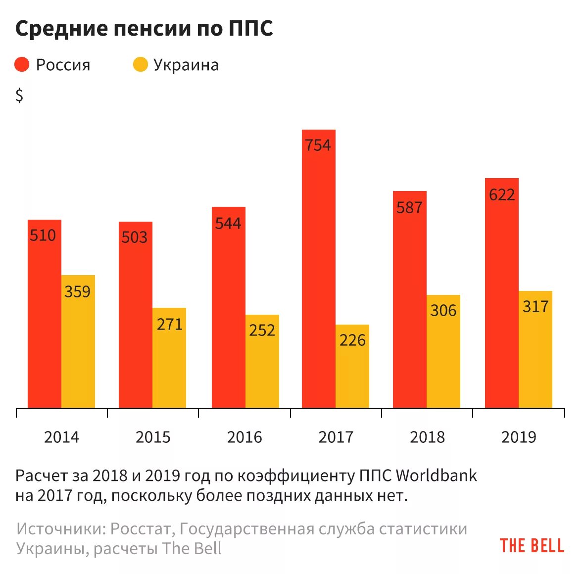 Сколько пенсия в украине