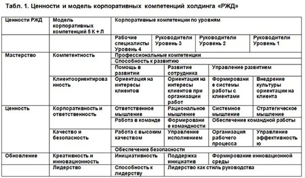 Сравнительный анализ ценностей. Модель корпоративных компетенций РЖД 2022. Модель корпоративных компетенций ОАО РЖД. Корпоративные компетенции примеры. Оценка корпоративных компетенций.