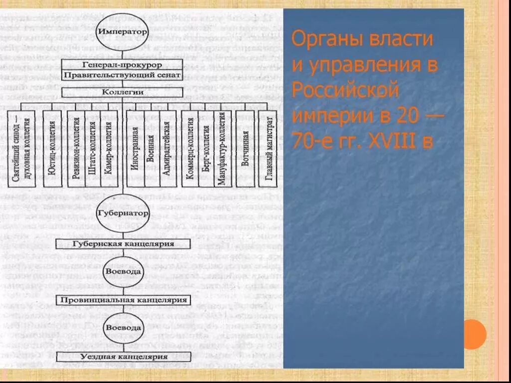 Создание органов центрального управления. Органы власти и управления Российской империи при Петре 1. Система органов власти при Петре. Органы власти и управления Российской империи при Петре 1 схема. Структура органов власти при Петре 1.