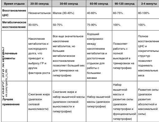 Сколько отдыхать между подходами. Отдых между подходами для гипертрофии. Длительность отдыха подходы гипертрофия. Время отдыха после подхода. По характеру отдых между подходами к упражнению.