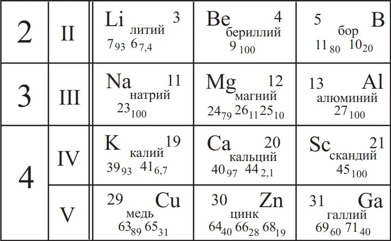 Масса ядра бериллия 9 4. Таблица нейтронов и протонов химических элементов. Таблица элемент протоны нейтроны. Как находить число протонов нейтронов и электронов по таблице. Таблица Менделеева протоны нейтроны электроны.