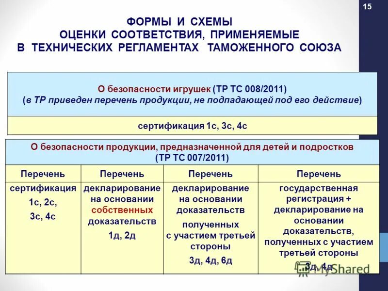 Требования к маркировке товара тр тс. Маркировка пищевой продукции тр тс 022 2011. Таможенный союз декларация о соответствии бланк. Технический регламент таможенного союза. Маркировка пищевой продукции тр тс 022 2011.