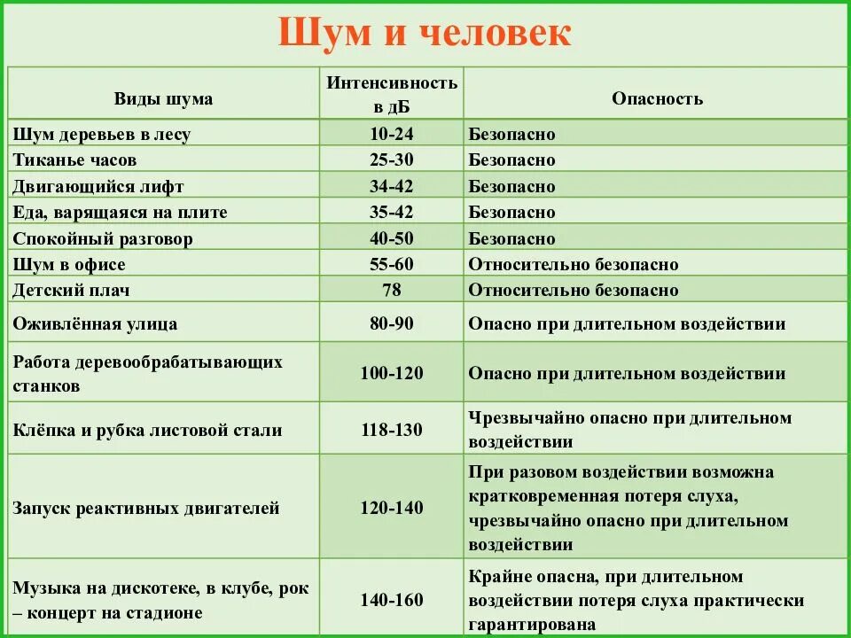 Какой уровень шума вреден. Воздействие шума на организм человека таблица. влияние шума на организм человека таблица. воздействие уровня шума на человека. влияние шума на человека таблица.