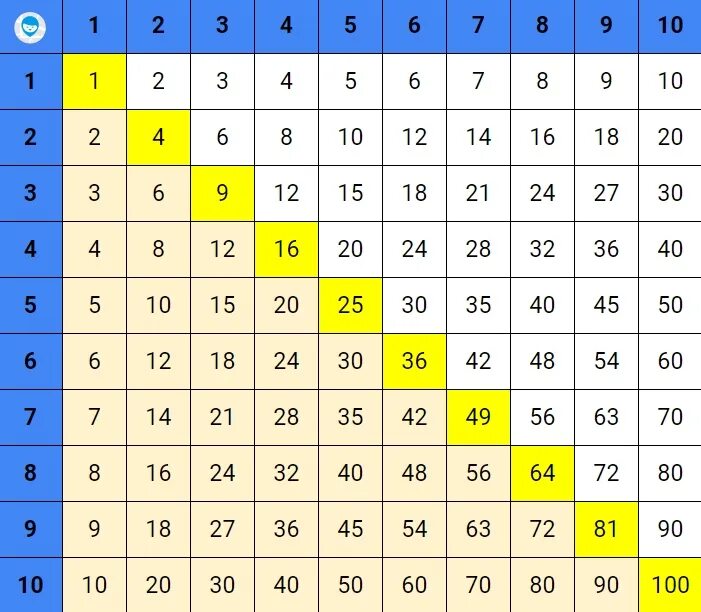 Таблица умножения Пифагора. Изучение таблицы умножения Пифагора. Выучить таблицу умножения. Таблица Пифагора таблица умножения. Методика таблицы умножения