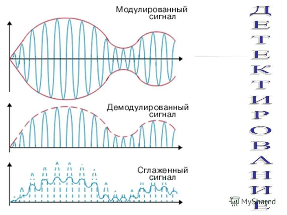 Устройство выполняющие модуляцию и демодуляцию. Устройство выполняющие модуляцию и демодуляцию