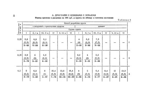 Нормы времени экскаватора