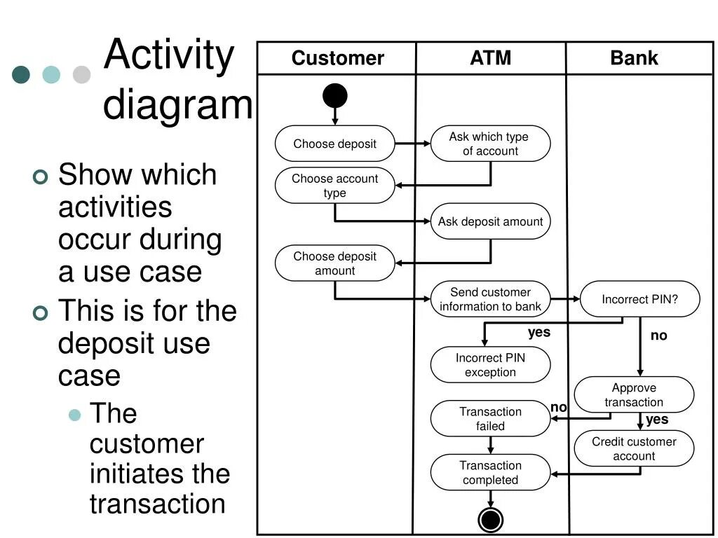 Диаграмма activity uml. Uml. Диаграмма деятельности (activity diagram). Диаграмма активностей activity diagram. Активити диаграмма uml. Banking activity