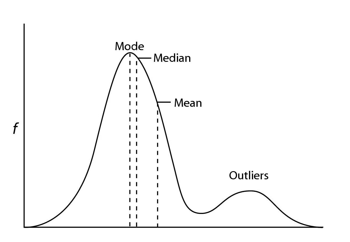Median. Mean median mode. normal distribution mean mode median. statistics median mode. median and mean graph.