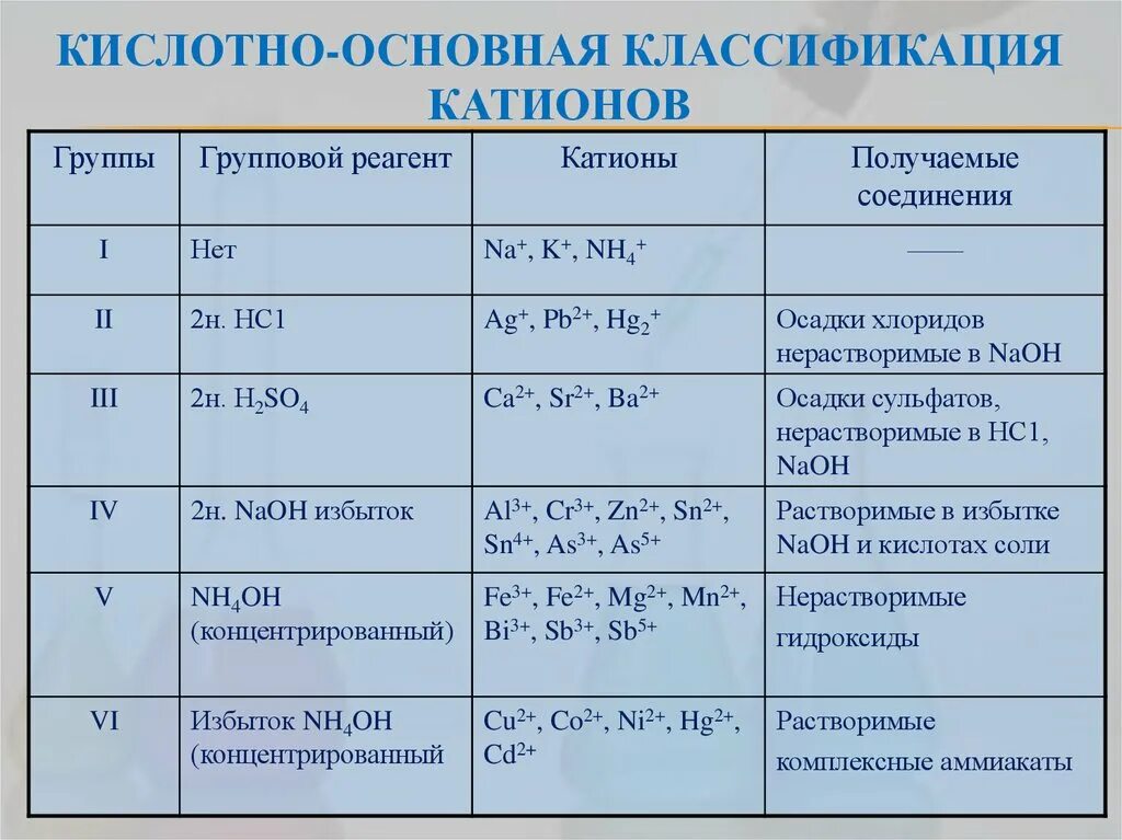 Кислотно основная схема анализа катионов. Кислотно основная система классификации катионов. Классификация катионов на аналитические группы кислотно-основная. Кислотно щелочная классификация катионов таблица.