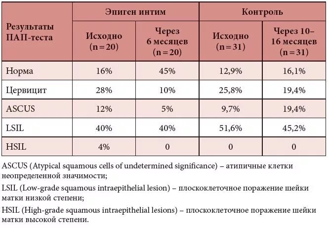 Сдать цитологию шейки матки. Цитологическое исследование шейки матки норма. цитологическое исследование мазка с шейки матки расшифровка. цитология шейки матки расшифровка результата. нормы онкоцитология мазок.