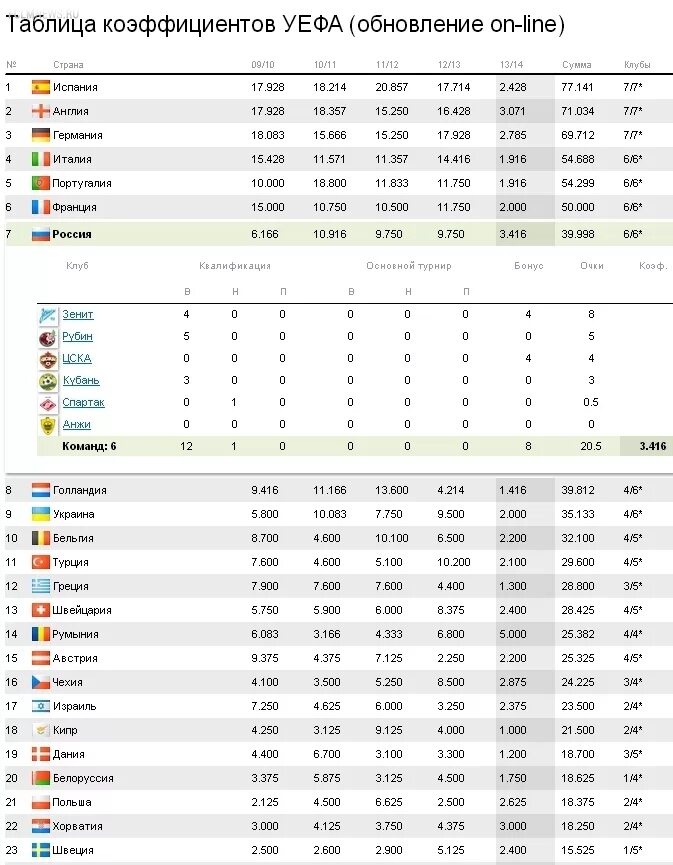 Футбол рейтинг клубов уефа. Таблица коэффициентов УЕФА. Таблица коэффициентов на футбол. Таблица коэффициентов УЕФА по футболу. Таблица коэффициентов УЕФА клубов.