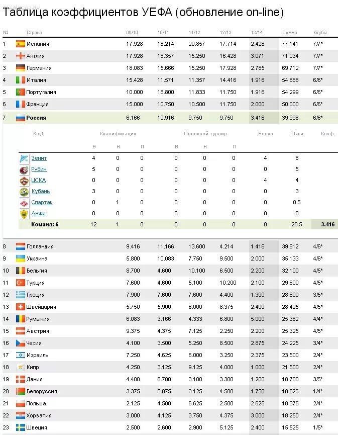 Рейтинг уефа клубов на сегодня по футболу. Таблица коэффициентов УЕФА. Таблица коэффициентов на футбол. Таблица коэффициентов УЕФА по футболу. Таблица коэффициентов УЕФА клубов.