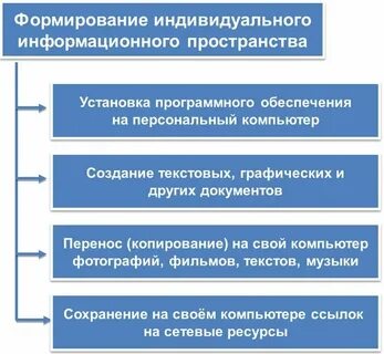 Организация индивидуального пространства