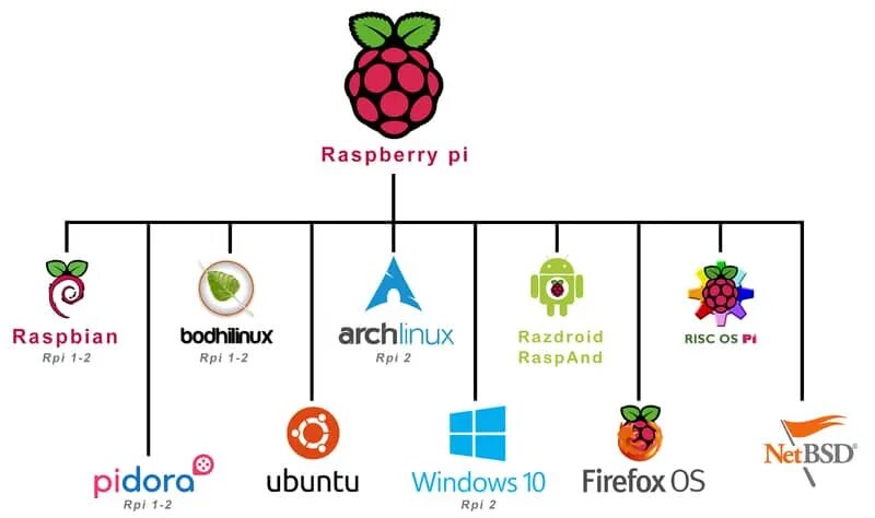 Raspberry Pi операционные системы. Raspberry Pi 4 Операционная система. Операционная система для Raspberry Pi 3. Малина Операционная система.