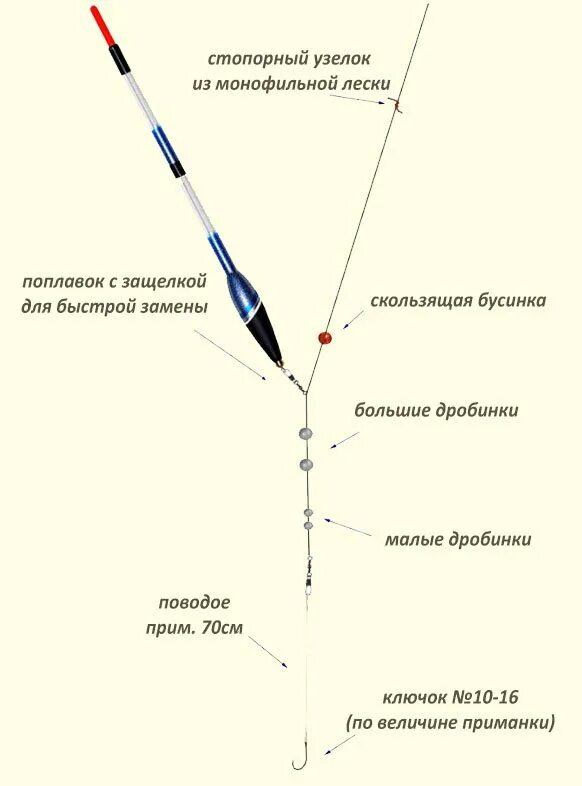 Поплавочная удочка прикормка. Оснастка для ловли плотвы на поплавковую удочку. Оснастка удочки для ловли плотвы летом. Оснащение поплавочной удочки для ловли плотвы. Удочка на плотву летом поплавочная оснастка.