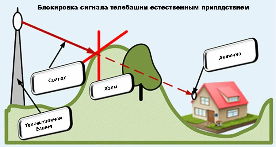 Не доходит сигнал. График распространения сигнала сотовой связи. распространение сигнала от вышки по схеме. распространение радиоволн от телевышки. интеллектуальное блокирование сигнала.