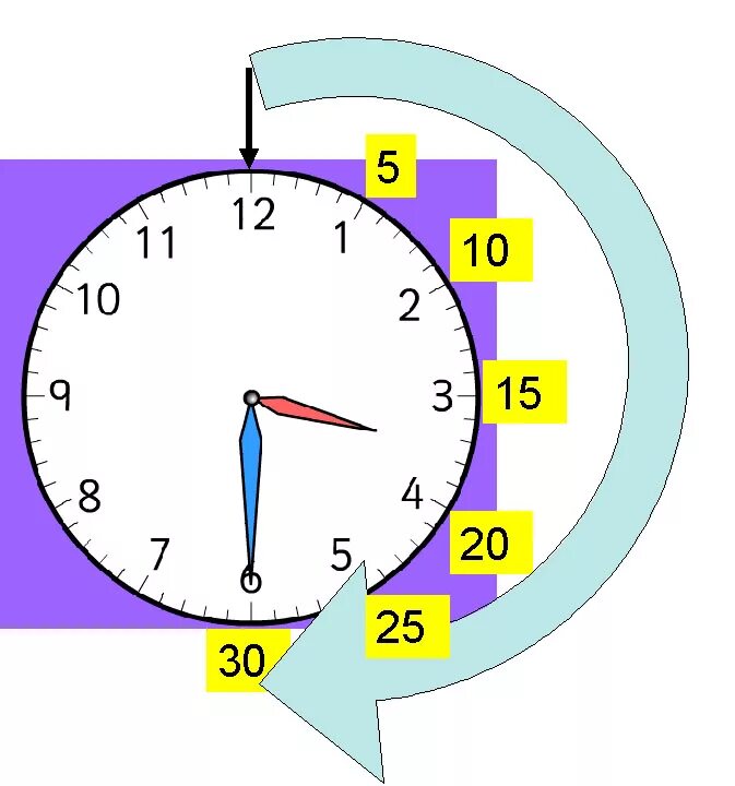 Час тридцать минут на часах. Часы 30 минут. Изучаем время. Как выглядит время. Правило 30 часов