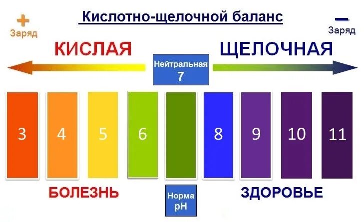 Нарушение щелочного баланса