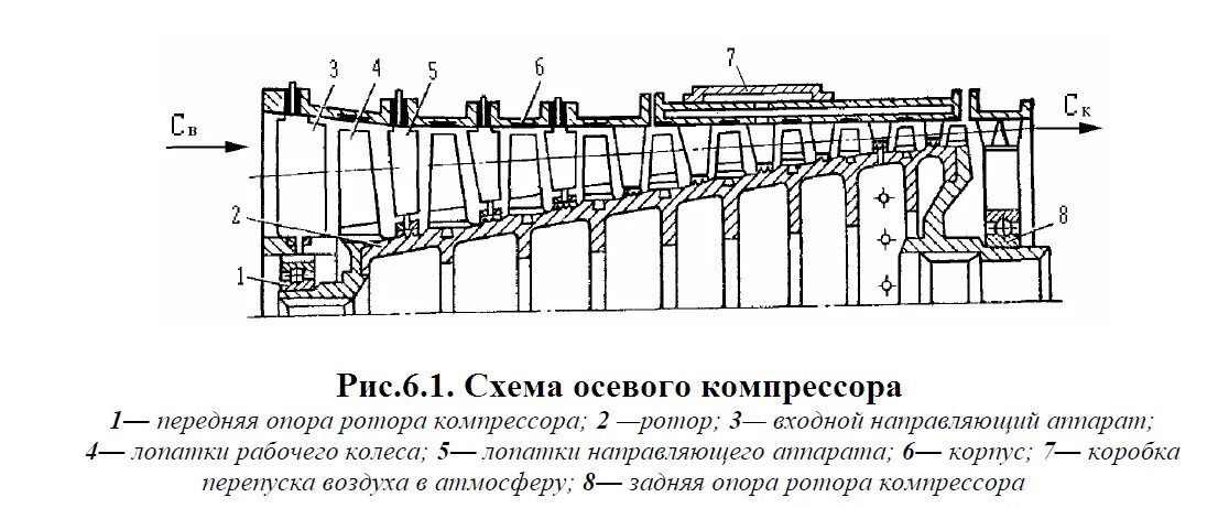 Число ступеней компрессора. Центробежный компрессор авиационного двигателя схема. центробежный компрессор гтд схема. осевой компрессор чертеж. лопатки направляющего аппарата компрессора.