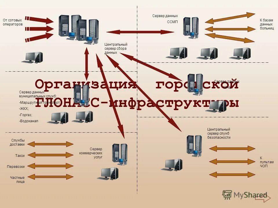 Общая структура систем мониторинга. Веб 3 интегратор адрес. Системы сбора данных схема. Сервер сбора данных. Сервер сбора данных.