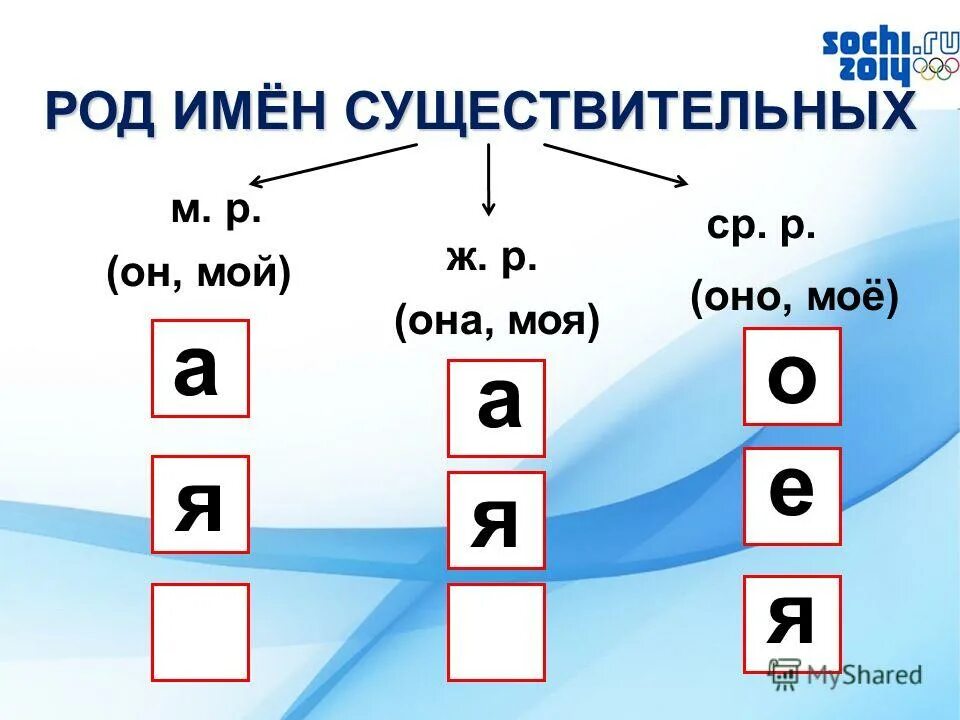 В именах существительных после согласных. Род имен существительных. Род имен существительных таблица. Родовые окончания существительных. Род имён существительных 3 класс.