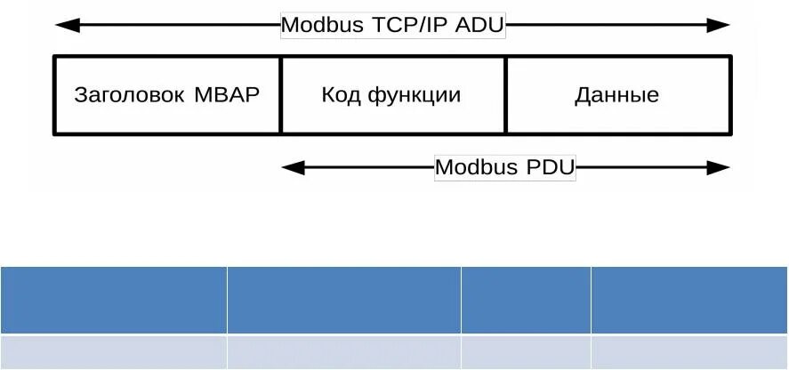 Префикс функция. Modbus код функции. Функции модбас. Регистры Modbus. Функции Модбус.