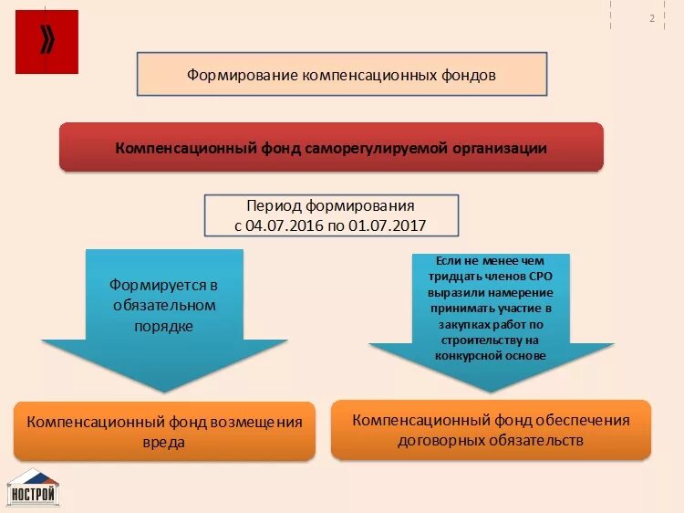 Компенсационный фонд СРО. Компенсационный фонд саморегулируемой организации. Компенсационный фонд СРО проектировщиков. Градация компенсационного фонда по строительству. Фонд членство