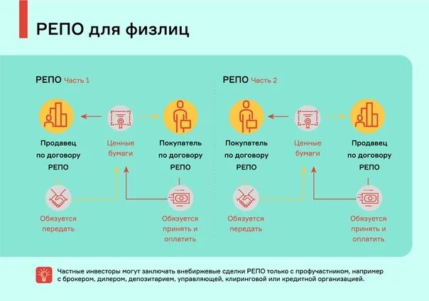 Репо московской биржи. Сделки репо. схема репо. договор репо. сделка репо схема.