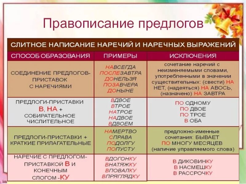 Предлоги всегда относятся к. Слитное написание предлогов правило. Числительные с предлогом. Правило написания предлогов со словами. Слитное и раздельное написание предлогов таблица.