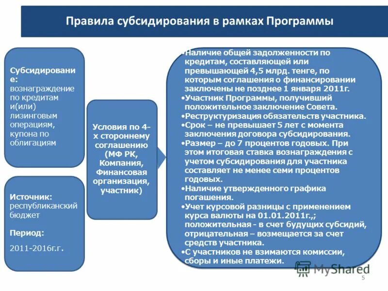 Правила субсидирования