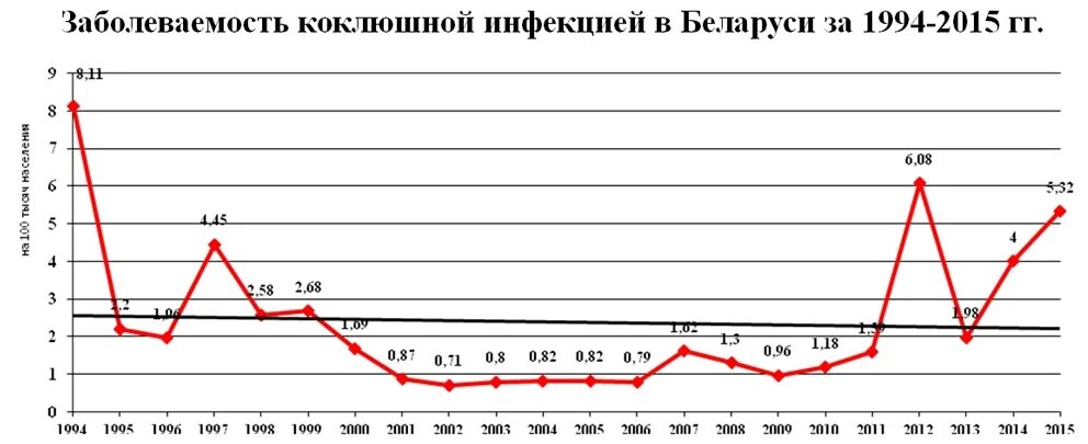 Коклюш в беларуси