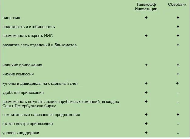 Сбер и тинькофф сравнение. Инвестиции сбербанк или тинькофф. тинькофф и сбербанк сравнение. тинькофф инвестиции или сбербанк инвестор. сбербанк инвестиции и тинькофф инвестиции сравнение.