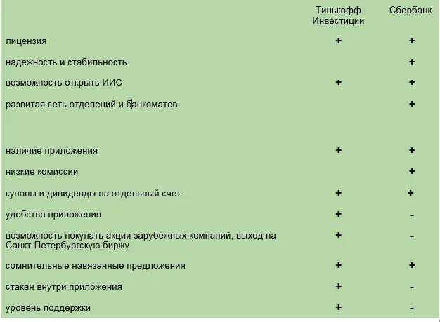 Сравнение тинькофф и сбербанк. Сбербанк инвестиции или тинькофф. Тинькофф инвестиции или Сбербанк инвестор. Сравнение брокеров Сбер и тинькофф.