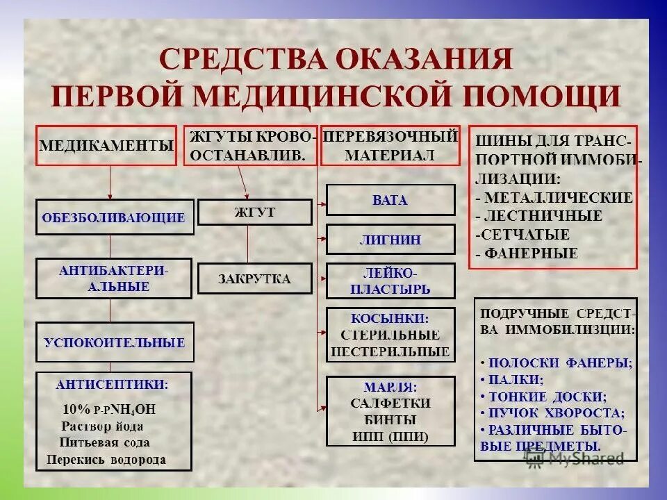 Медицинские препараты по оказанию медицинской помощи. Средства оказания первой помощи таблица. Средства используемые при оказании первой помощи. Табельные средства оказания первой медицинской помощи. Классификация средств оказания первой помощи.