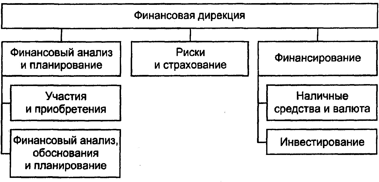 Функции дирекции. Функции финансовой дирекции. Функцией финансовой дирекции является. Структура финансовой дирекции. Структура финансовой дирекции предприятия.