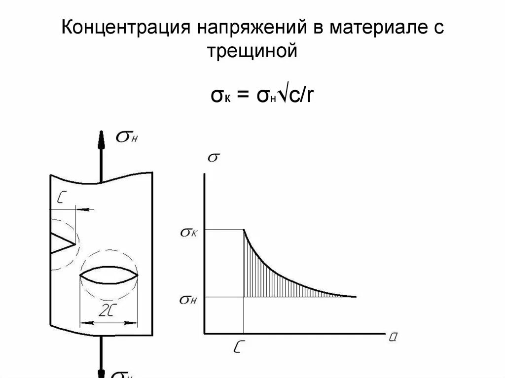 Концентрация напряжений. Напряжение материала. Напряжения в вершине трещины. Концентрация напряжений на вершине трещины..