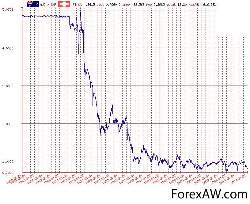 Доллар история цены. Швейцарский Франк курс график. График швейцарского Франка к доллару. Франк доллар график. Курс швейцарского Франка к рублю на сегодня.