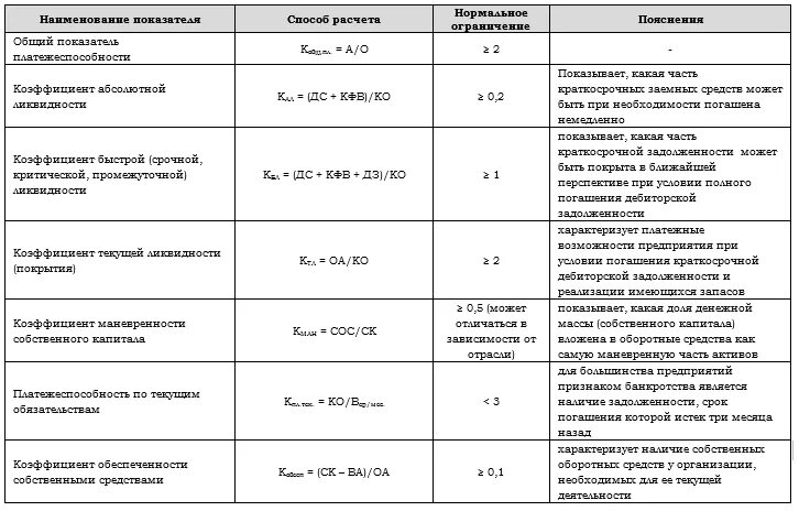 Коэффициент соотношения оборотных и внеоборотных активов формула. Соотношение внеоборотных и оборотных активов нормативное значение. Коэффициент покрытия внеоборотных активов формула по балансу. Коэффициент покрытия активов собственными оборотными средствами.