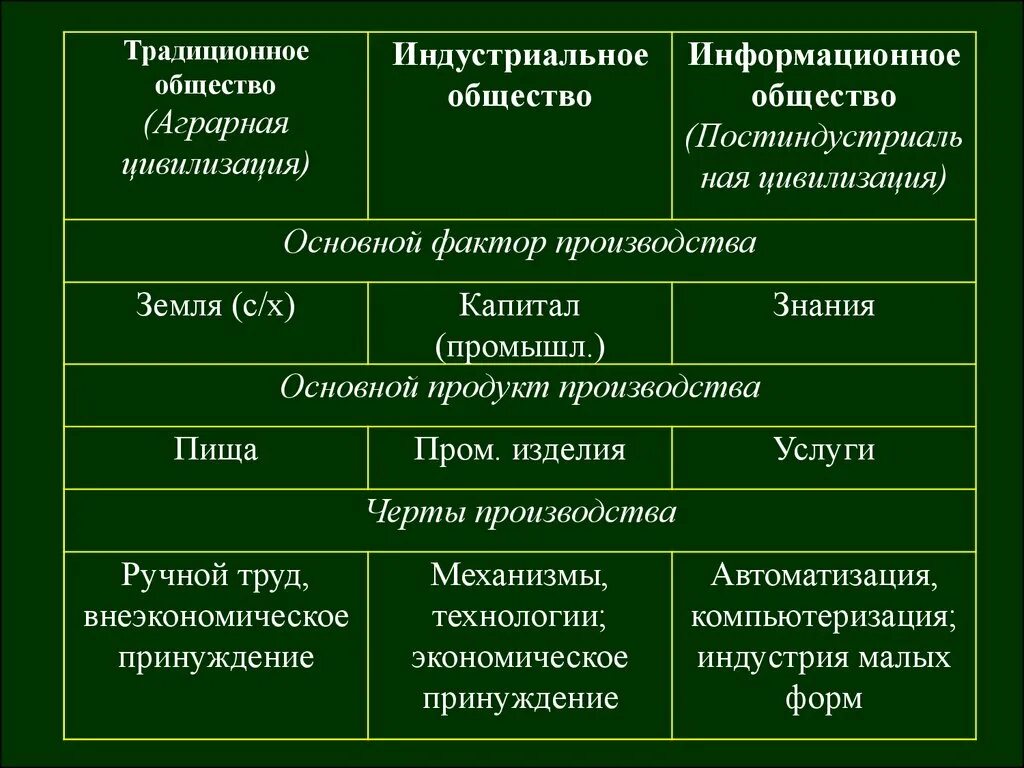 Фактор производства в индустриальном обществе