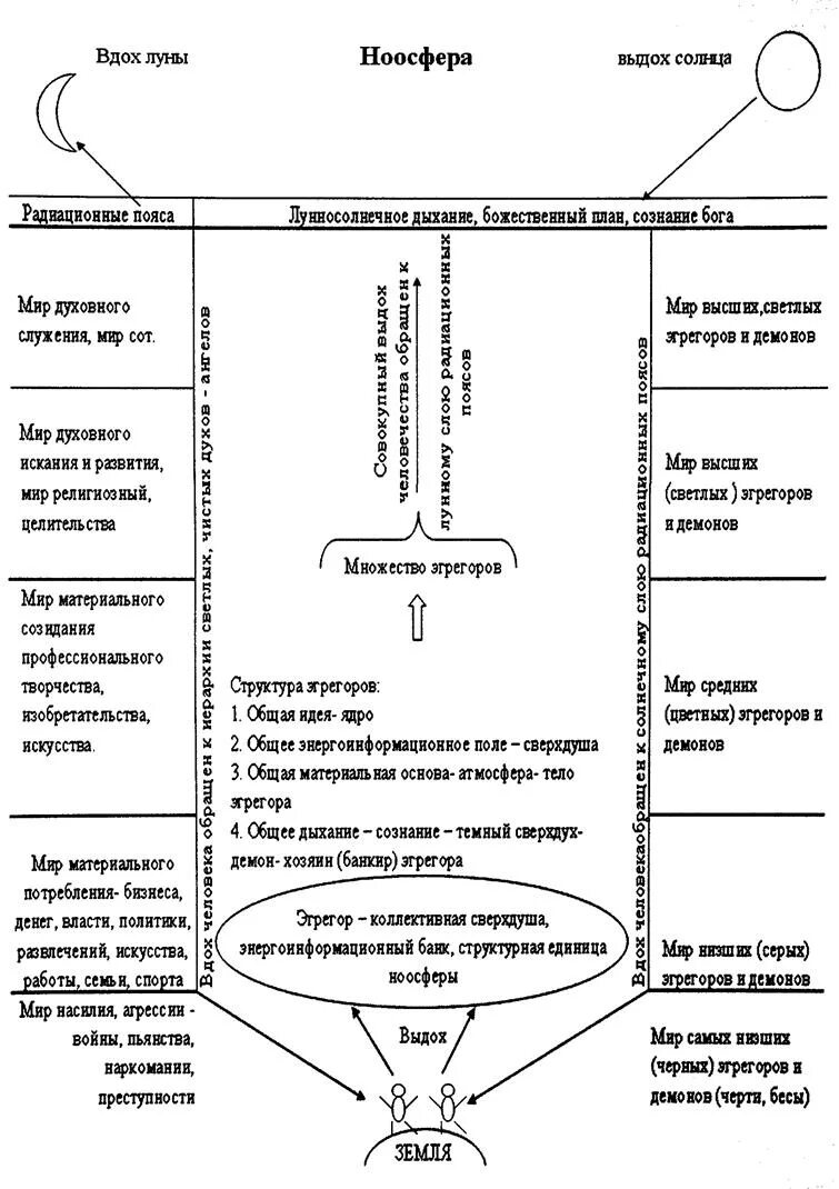 Эгрегоры в магии. Структура эгрегоров. Эгрегориальная структура. Схема эгрегора. Структура семейного эгрегора.