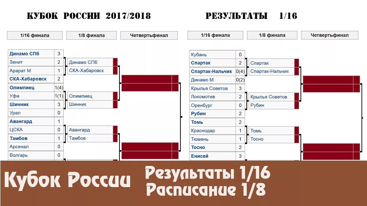 Расписание игр кубка фонбет. Сетка Кубка России по футболу 2017-2018. Кубок России расписание. Кубок России по футболу таблица. Фонбет Кубок России таблица.