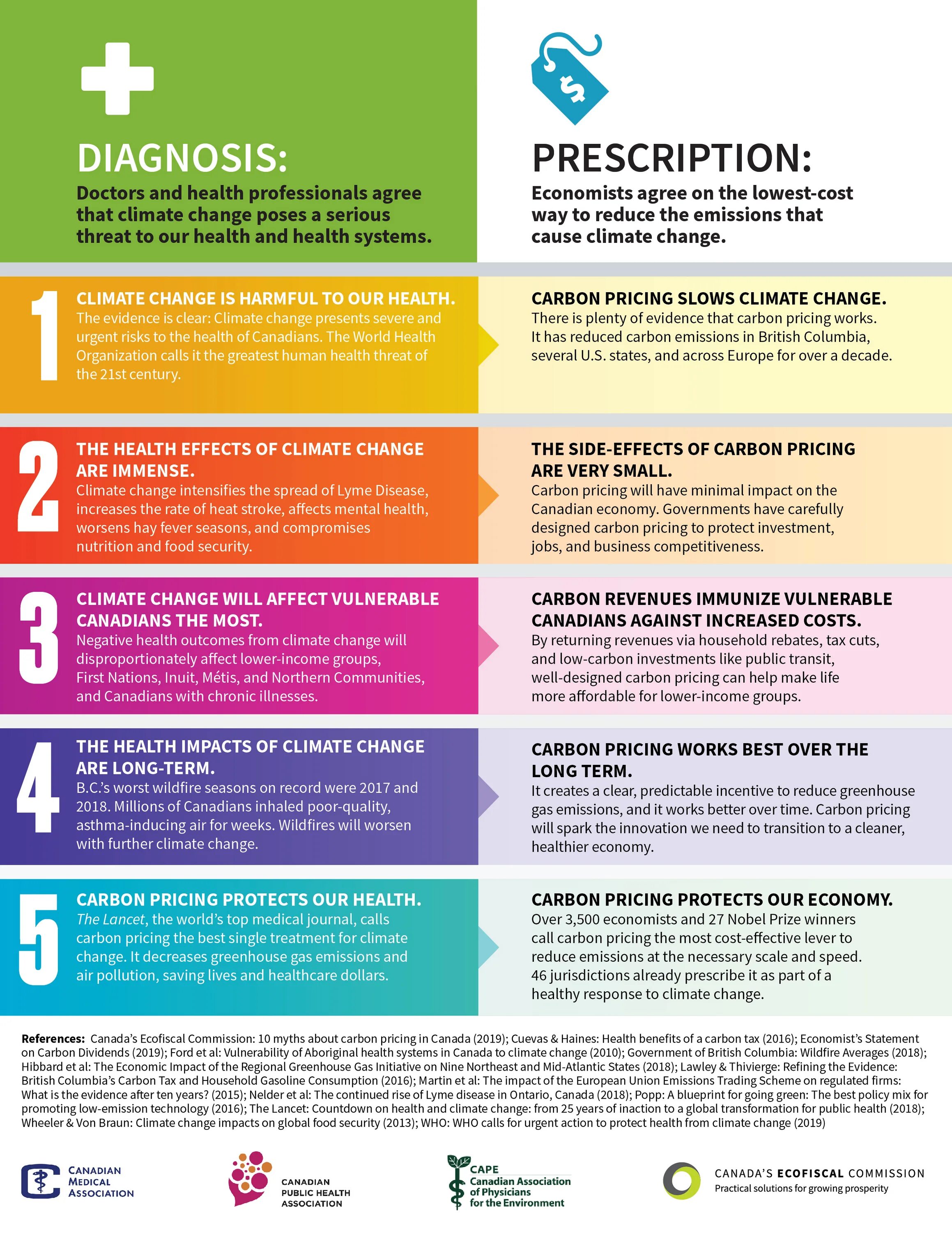 Health risks. Carbon benefits. Pricing Carbon. Climate change more Health risks. Immunize for a healthy Future воз.