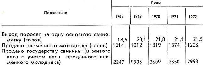 Процент мяса от живого веса