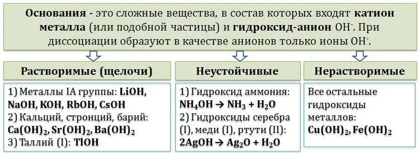 Неорганические вещества нерастворимые в воде. Основания. Основания щелочи и нерастворимые основания. Нерастворимое основание щелочь гидроксиды. Основания и щелочи в химии.