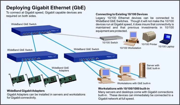 Технологии сети ethernet. Типы оборудования Gigabit Ethernet. Коаксиальный кабель Gigabit Ethernet. IEEE 802.3ab Тип кабеля. Тип кабеля Gigabit Ethernet.