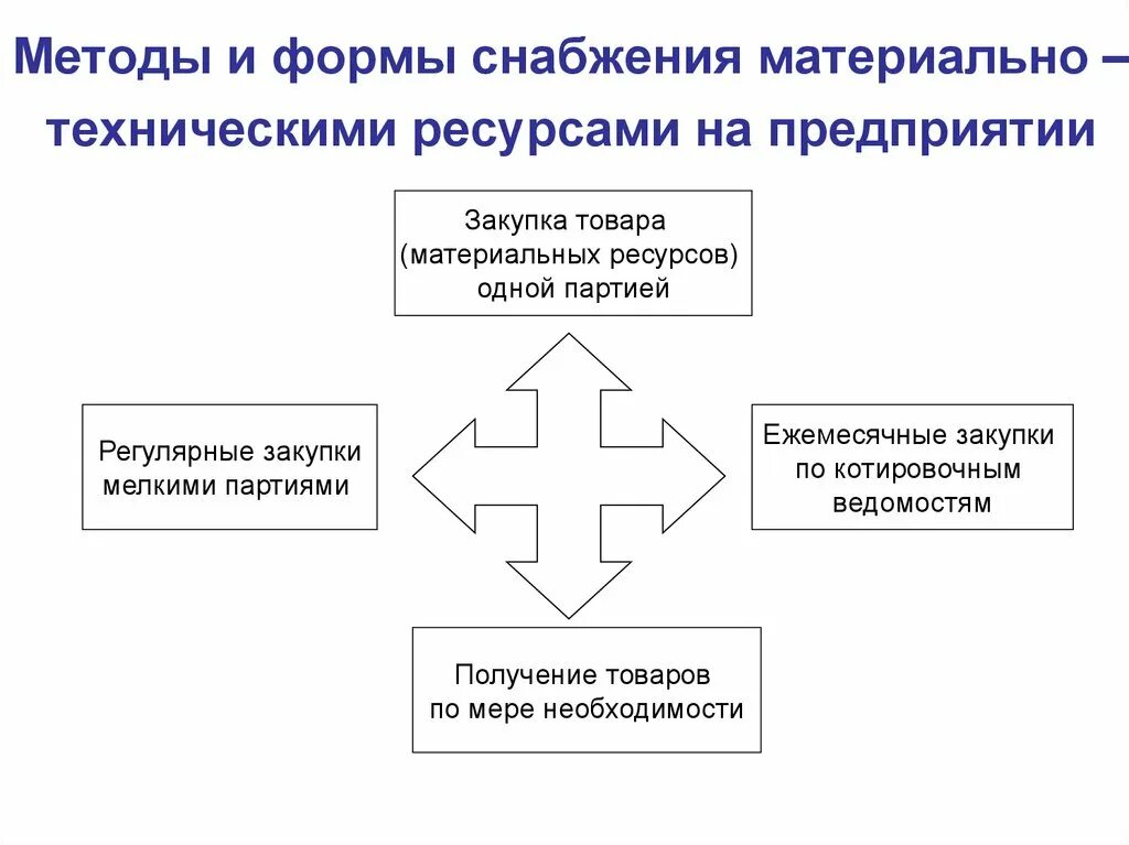 Ресурсы организации технологические ресурсы. Формы материального снабжения. Формы обеспечения материально технические ресурсы. Метод и формы снабжения материальными ресурсами. Формы организации снабжения на предприятии.