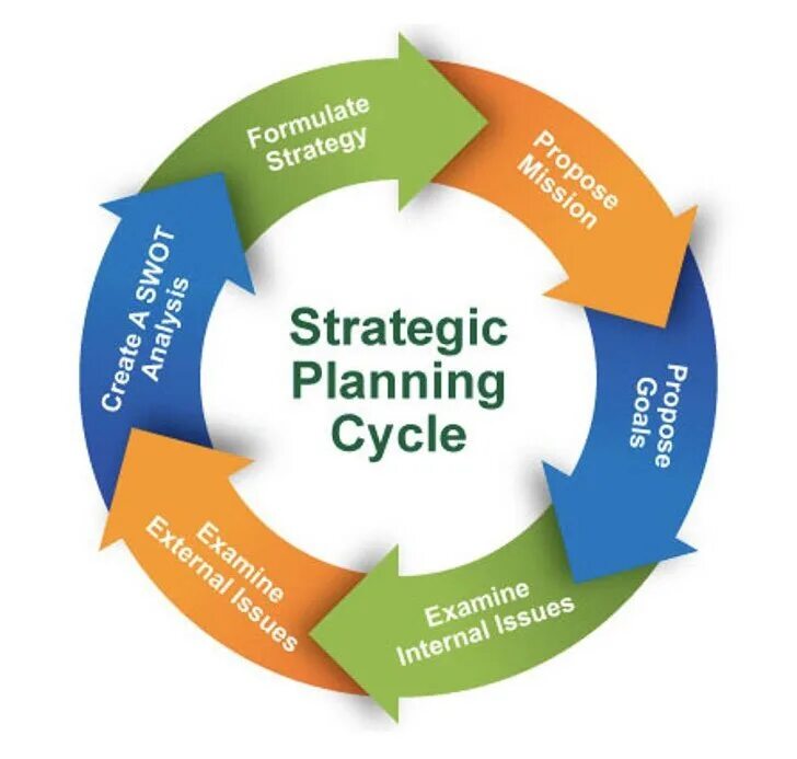 Planning is concerned with. Strategic planning. strategy planning. strategic planning process. cycle planning.
