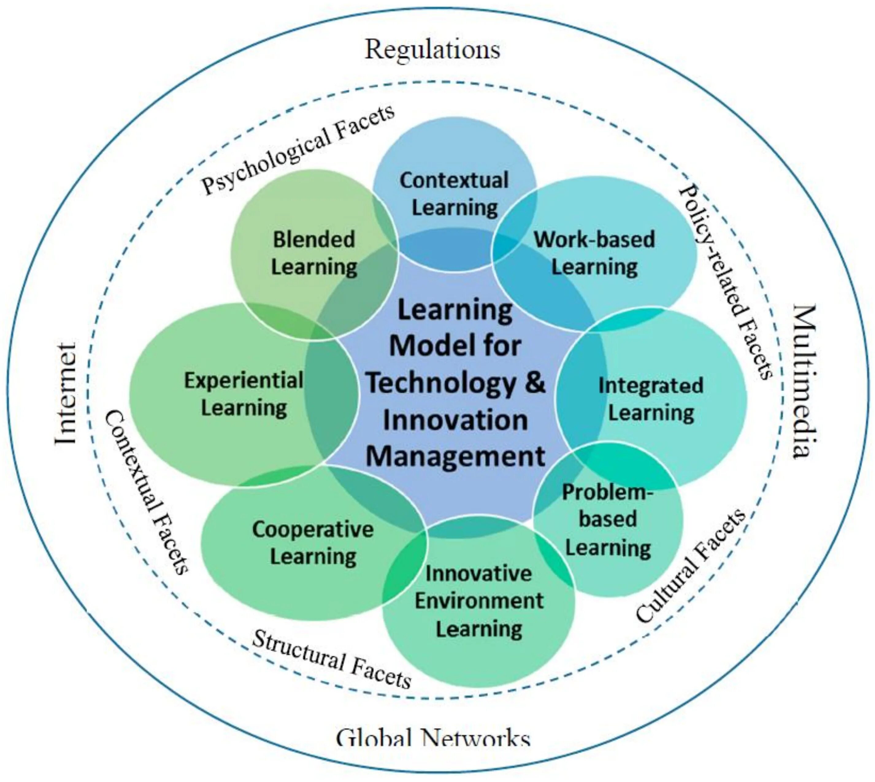 Blended обучение. Многофакторная модель. Innovative Technologies in Educational process. Blended Learning models. Educational process